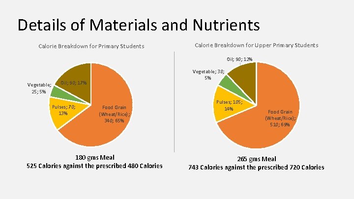 Details of Materials and Nutrients Calorie Breakdown for Primary Students Calorie Breakdown for Upper