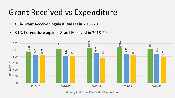 Grant Received vs Expenditure • 85% Grant Received against Budget in 2019 -20 Rs.