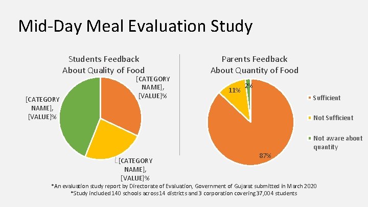 Mid-Day Meal Evaluation Study Students Feedback About Quality of Food [CATEGORY NAME], [VALUE]% Parents