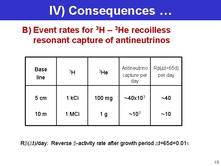 IV) Consequences … B) Event rates for 3 H – 3 He recoilless resonant