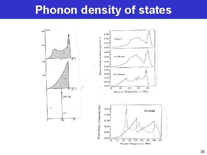 Phonon density of states Zn metal 36 