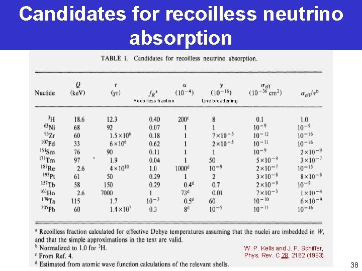 Candidates for recoilless neutrino absorption Recoilless fraction Line broadening W. P. Kells and J.