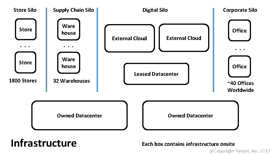 Store Silo Store Supply Chain Silo Ware house . . . Store Ware house