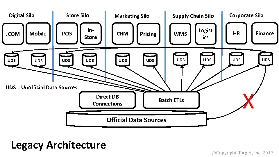Digital Silo. COM UDS Store Silo Marketing Silo Mobile POS In. Store CRM UDS