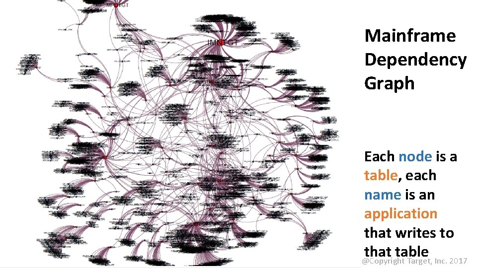 Mainframe Dependency Graph Each node is a table, each name is an application that