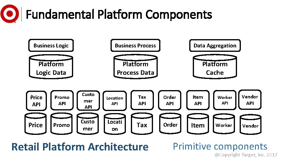 Fundamental Platform Components Business Logic Business Process Data Aggregation Platform Logic Data Platform Process