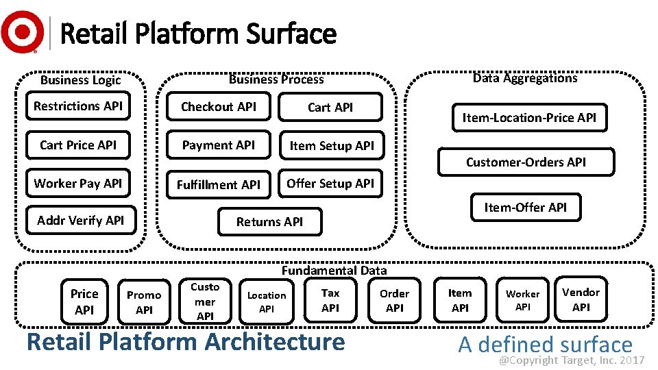Retail Platform Surface Data Aggregations Business Process Business Logic Restrictions API Checkout API Cart