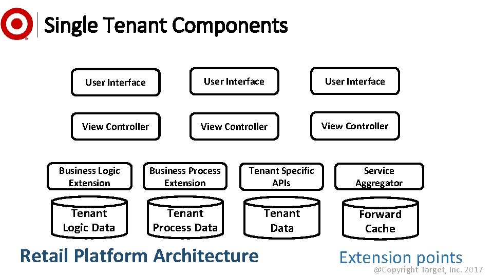 Single Tenant Components User Interface View Controller Business Logic Extension Business Process Extension Tenant