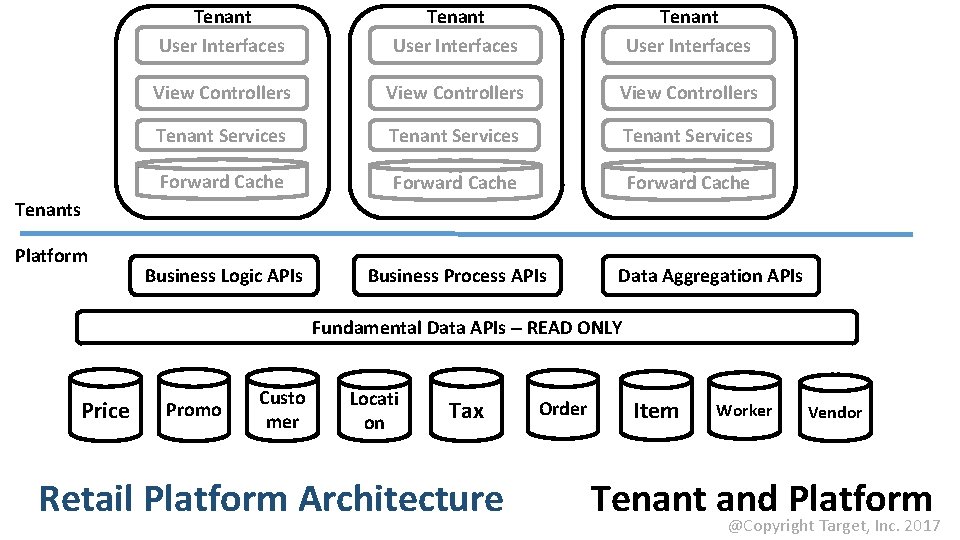 Tenant User Interfaces View Controllers Tenant Services Forward Cache Business Logic APIs Business Process