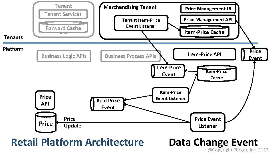 Tenant Services Merchandising Tenant Price Management UI Price Management API Tenant Item-Price Event Listener