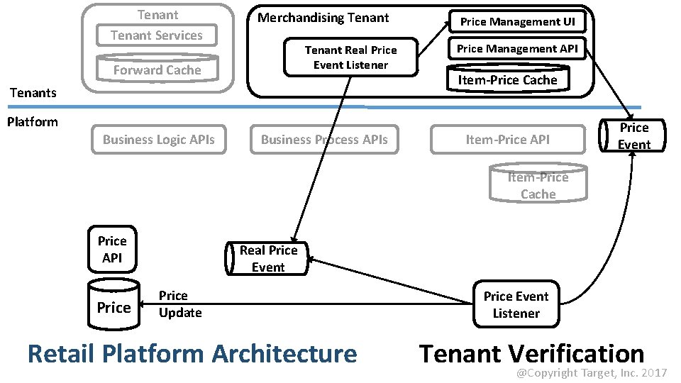 Tenant Services Merchandising Tenant Real Price Event Listener Forward Cache Tenants Price Management UI