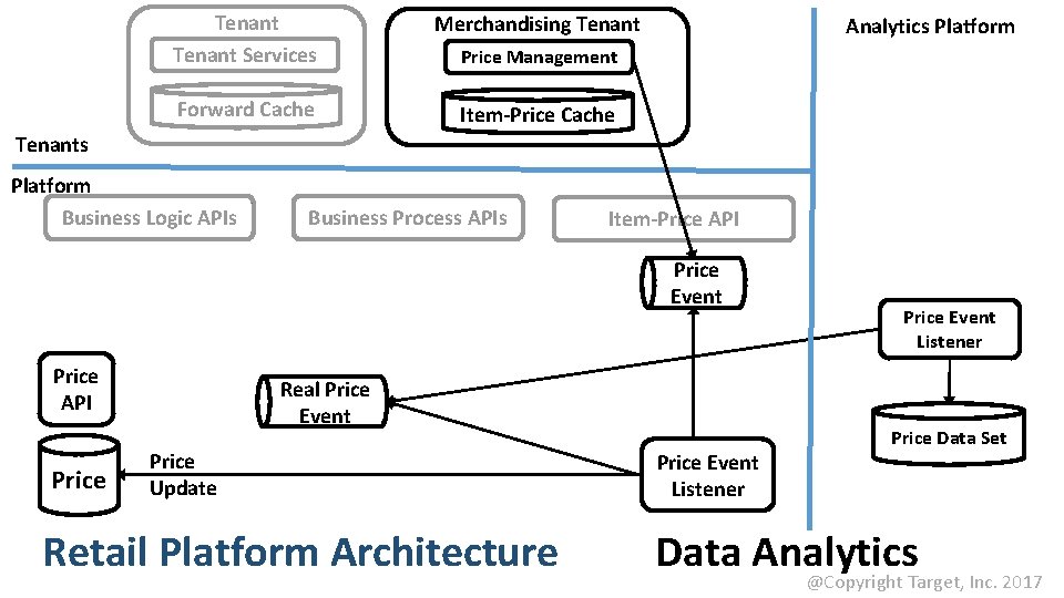 Tenant Services Merchandising Tenant Forward Cache Item-Price Cache Analytics Platform Price Management Tenants Platform