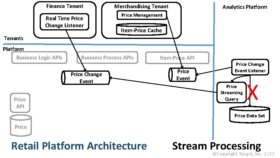 Finance Tenant Real Time Price Change Listener Merchandising Tenant Analytics Platform Price Management Item-Price