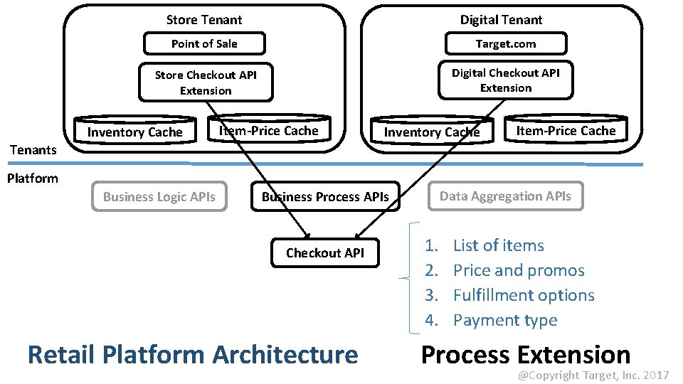 Store Tenant Digital Tenant Point of Sale Target. com Store Checkout API Extension Digital