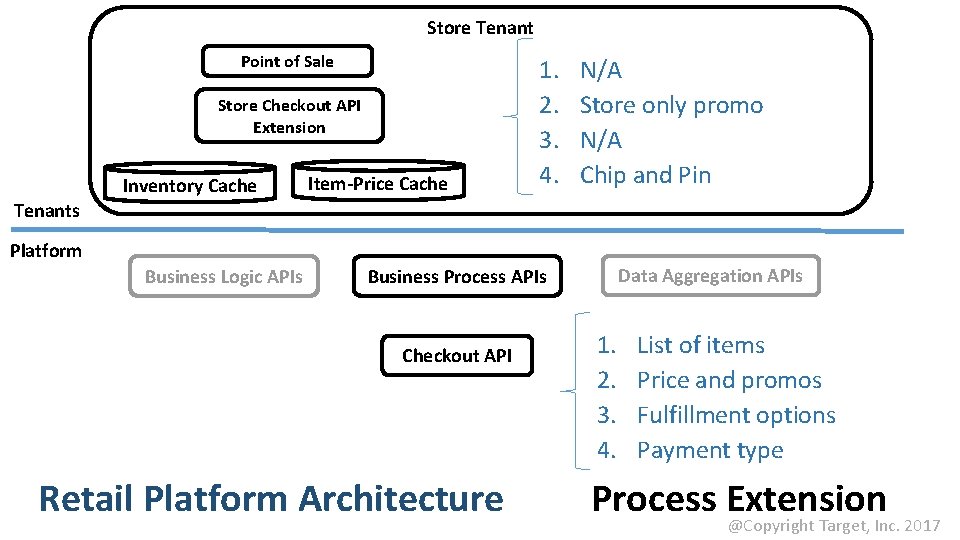 Store Tenant Point of Sale Store Checkout API Extension Inventory Cache Item-Price Cache 1.