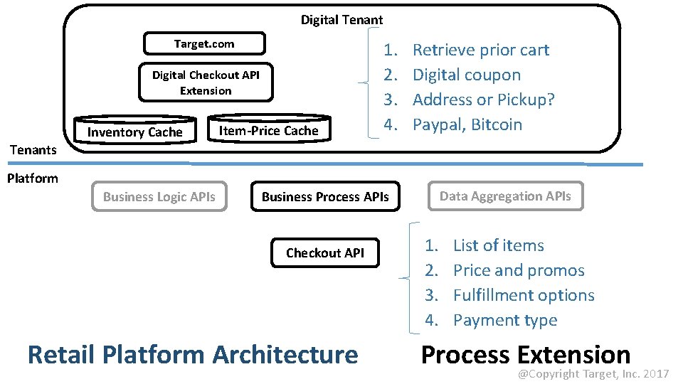 Digital Tenant Target. com Digital Checkout API Extension Inventory Cache Item-Price Cache 1. 2.