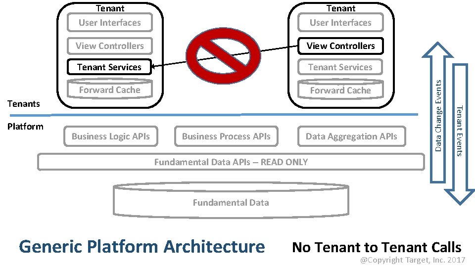Tenant User Interfaces View Controllers Tenant Services Forward Cache Platform Business Logic APIs Business