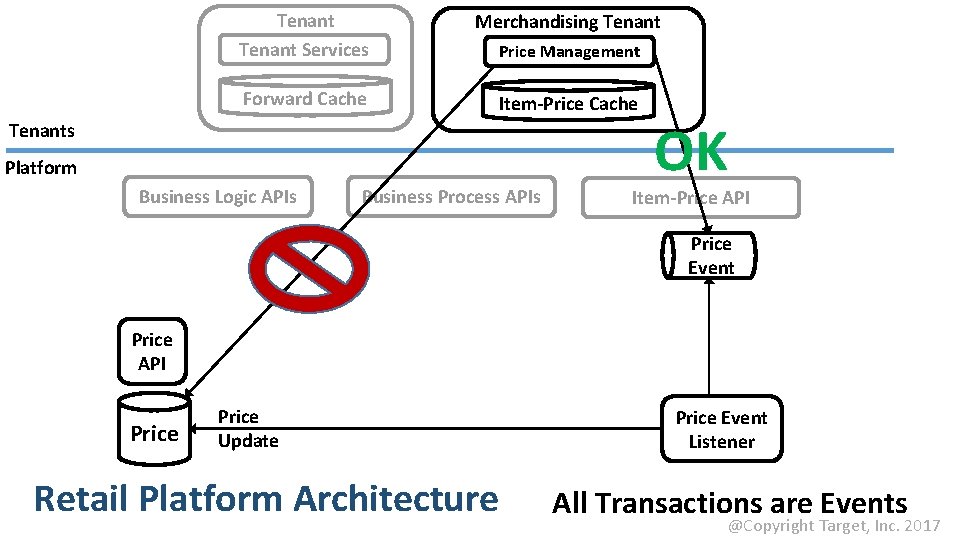Tenant Services Merchandising Tenant Forward Cache Item-Price Cache Price Management Tenants Platform Business Logic