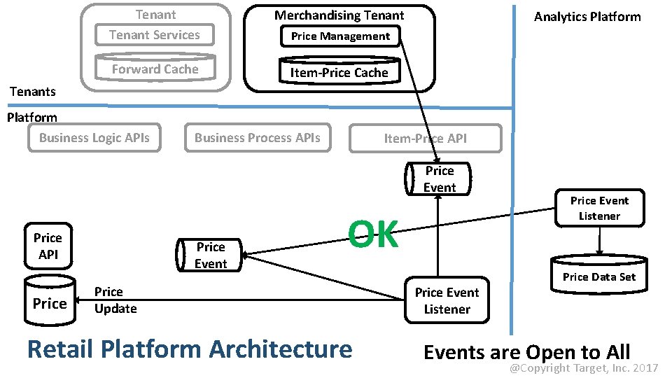 Tenant Services Merchandising Tenant Forward Cache Item-Price Cache Analytics Platform Price Management Tenants Platform