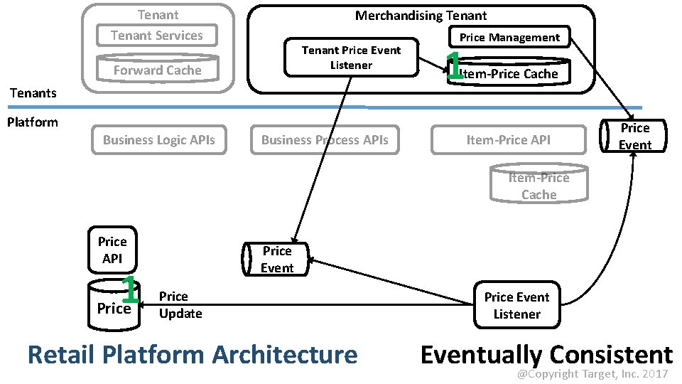 Tenant Services Merchandising Tenant Price Event Listener Forward Cache Tenants Price Management 1 Item-Price