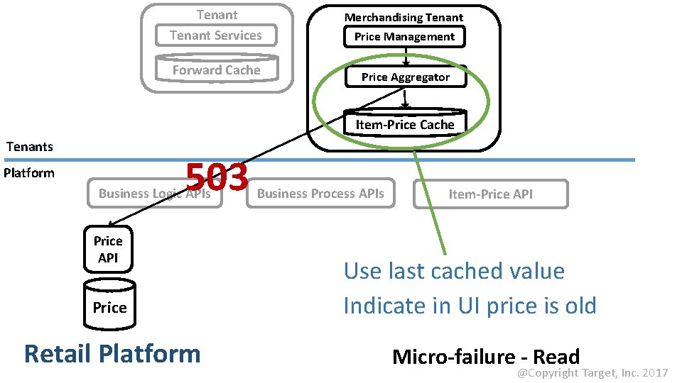 Tenant Services Forward Cache Merchandising Tenant Price Management Price Aggregator Item-Price Cache Tenants 503