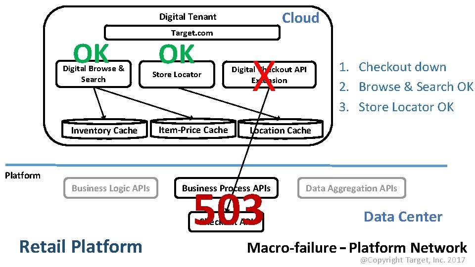 Cloud Digital Tenant OK Digital Browse & Search Inventory Cache Platform Business Logic APIs