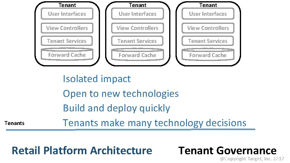 Tenants Tenant User Interfaces View Controllers Tenant Services Forward Cache Isolated impact Open to