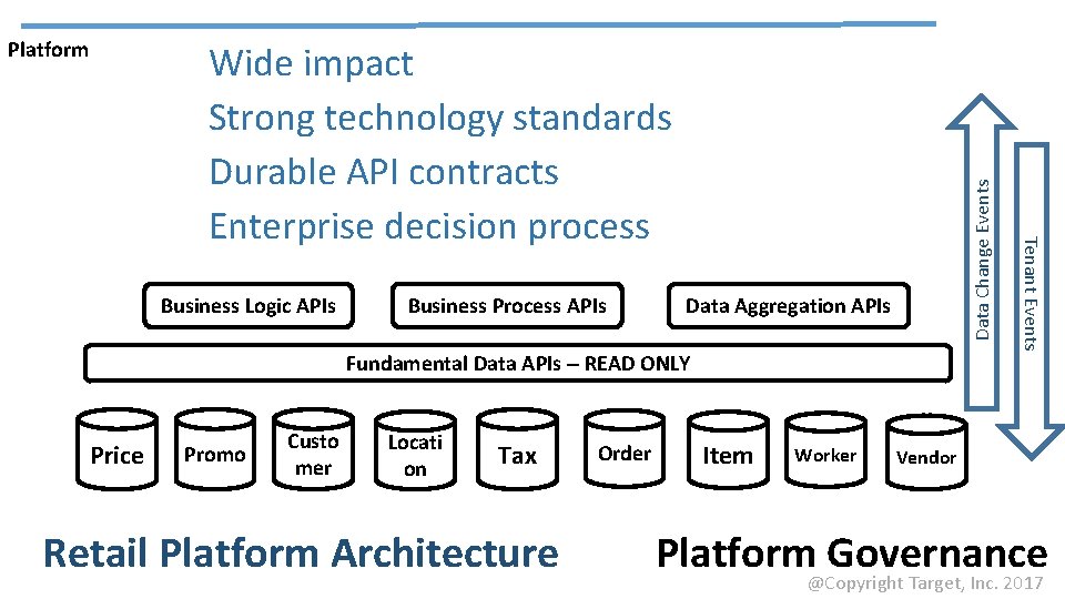 Platform Business Process APIs Data Change Events Business Logic APIs Data Aggregation APIs Fundamental