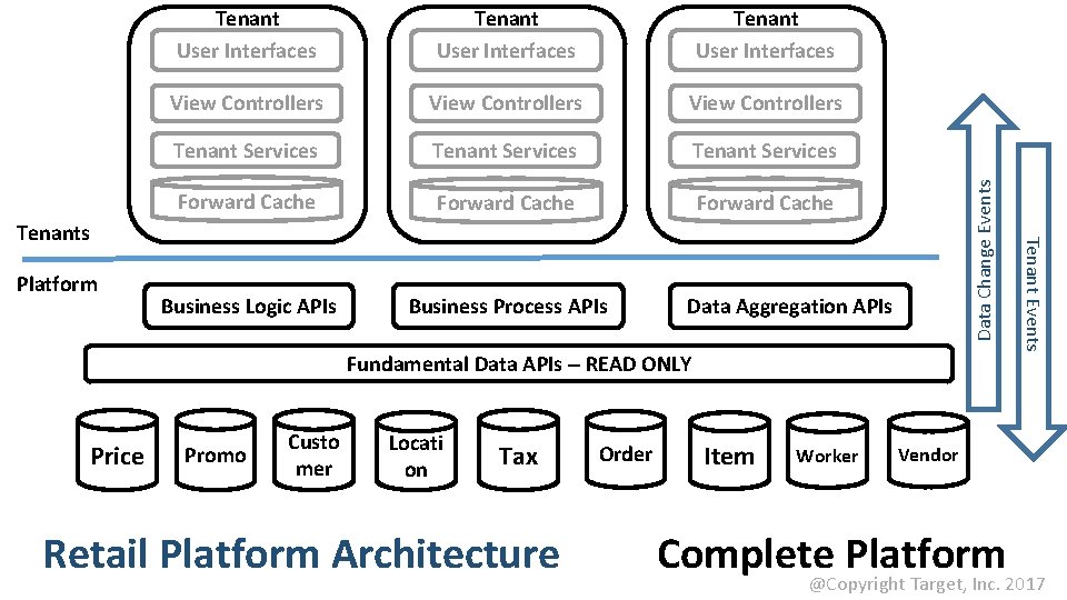 Tenant User Interfaces View Controllers Tenant Services Forward Cache Business Logic APIs Business Process