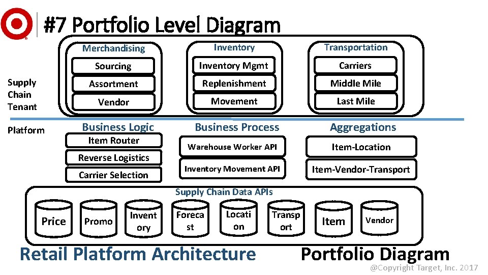 #7 Portfolio Level Diagram Supply Chain Tenant Platform Merchandising Inventory Transportation Sourcing Inventory Mgmt