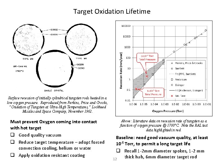 Target Oxidation Lifetime Surface recession of initially cylindrical tungsten rods heated in a low