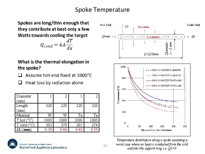 L=220 mm Diameter (mm) Length (mm) Material T hot (°C) T cold (°C) ΔL