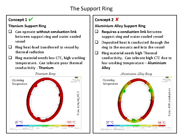 The Support Ring Concept 1 ✔ Concept 2 ✘ Titanium Support Ring q Can