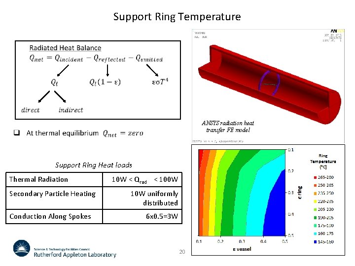 Support Ring Temperature • ANSYS radiation heat transfer FE model Support Ring Heat loads