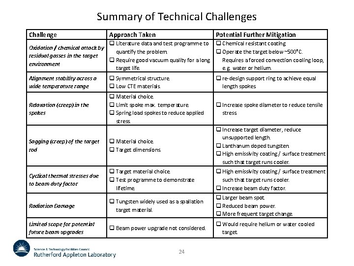Summary of Technical Challenges Challenge Approach Taken Potential Further Mitigation q Literature data and