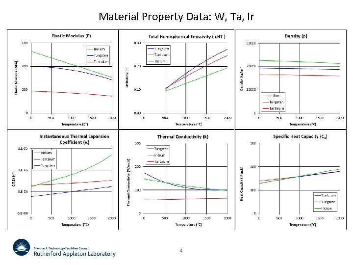 Material Property Data: W, Ta, Ir 4 