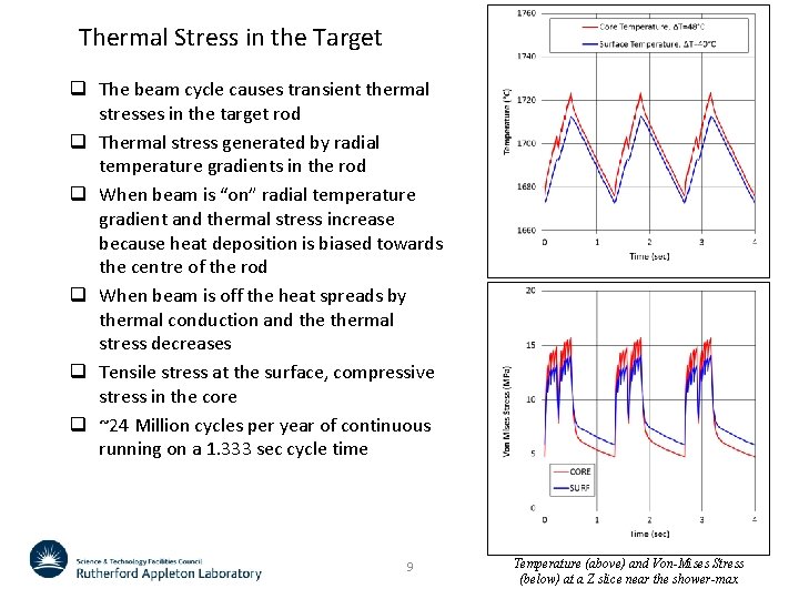 Thermal Stress in the Target q The beam cycle causes transient thermal stresses in