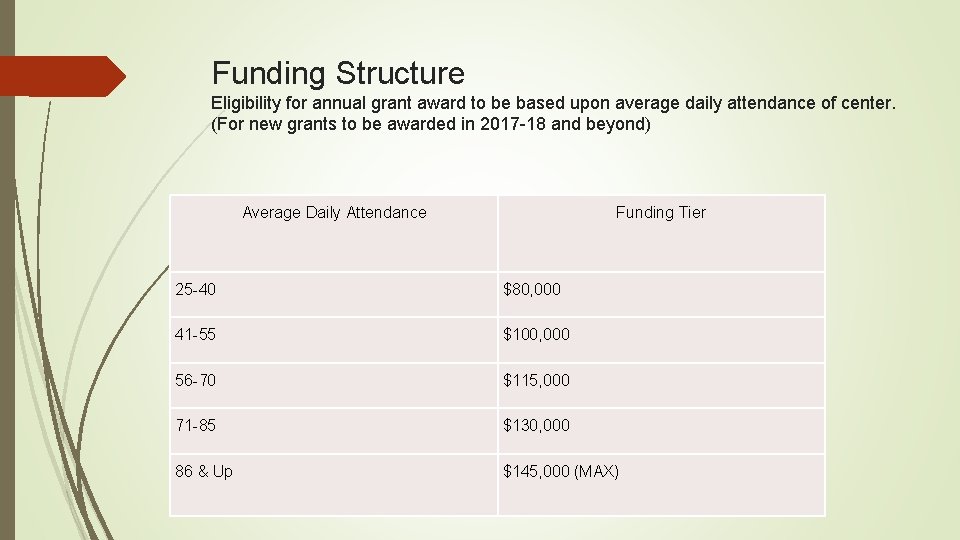 Funding Structure Eligibility for annual grant award to be based upon average daily attendance