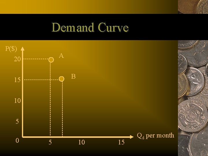 Demand Curve P($) 20 A B 15 10 15 Qd per month 