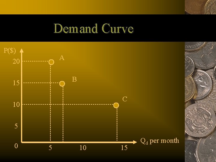 Demand Curve P($) 20 A B 15 C 10 5 10 15 Qd per
