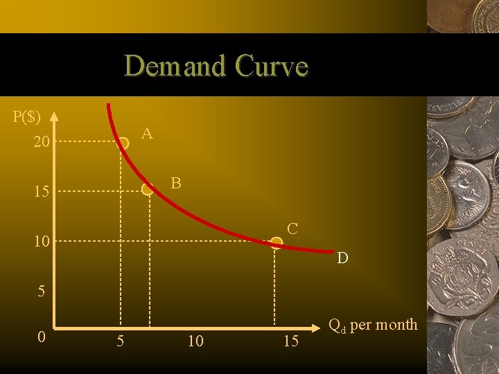 Demand Curve P($) 20 A B 15 C 10 D 5 0 5 10