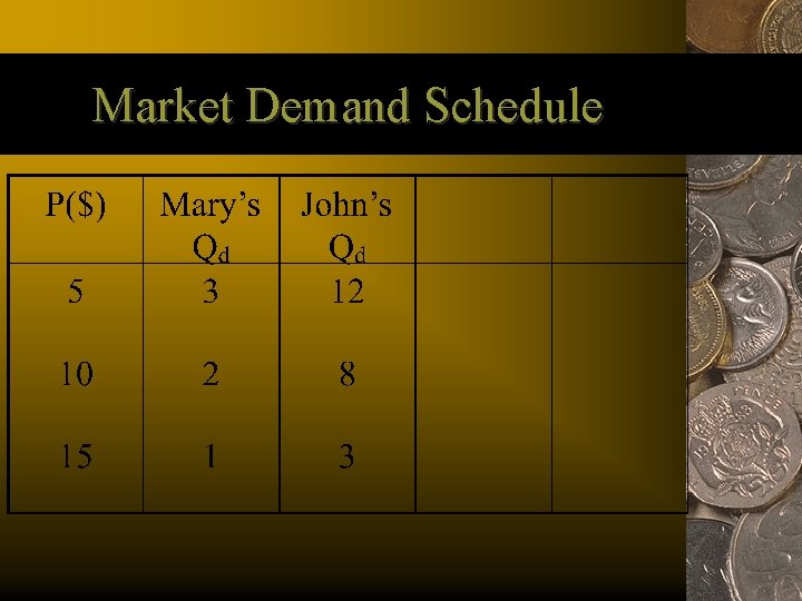 Market Demand Schedule 