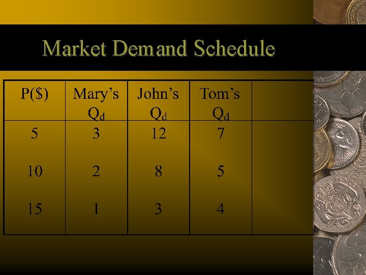 Market Demand Schedule 