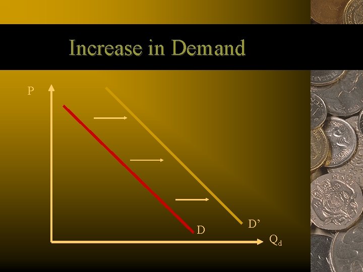 Increase in Demand P D D’ Qd 