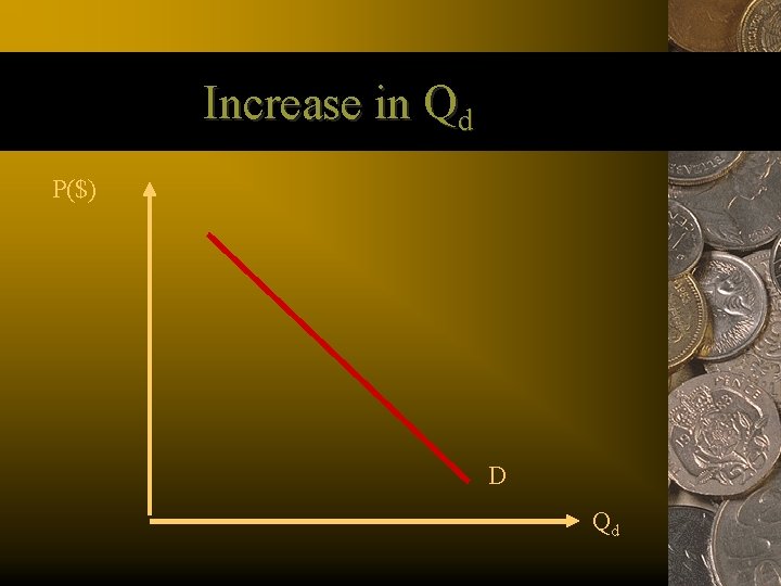 Increase in Qd P($) D Qd 