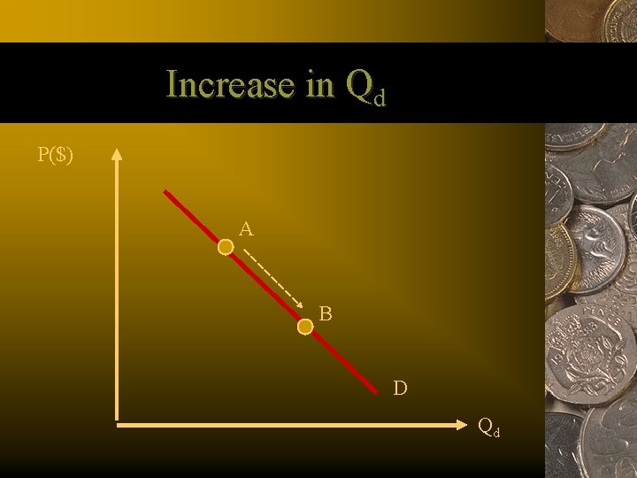 Increase in Qd P($) A B D Qd 