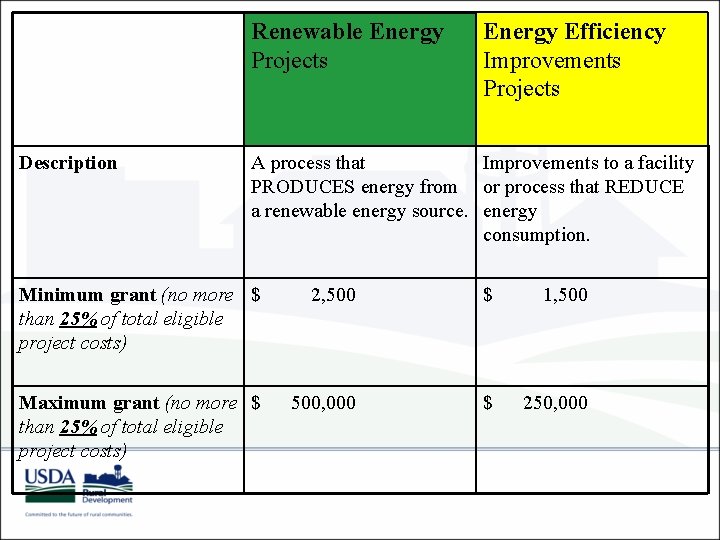 Renewable Energy Projects Description Energy Efficiency Improvements Projects A process that Improvements to a
