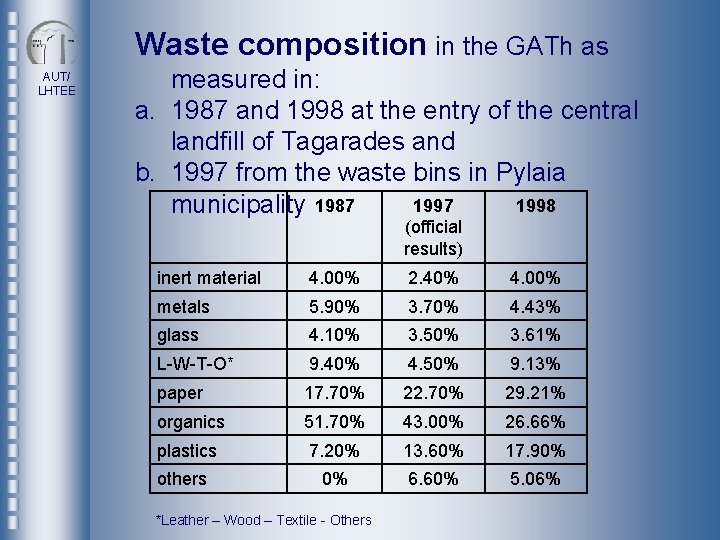 Waste composition in the GATh as AUT/ LHTEE measured in: a. 1987 and 1998