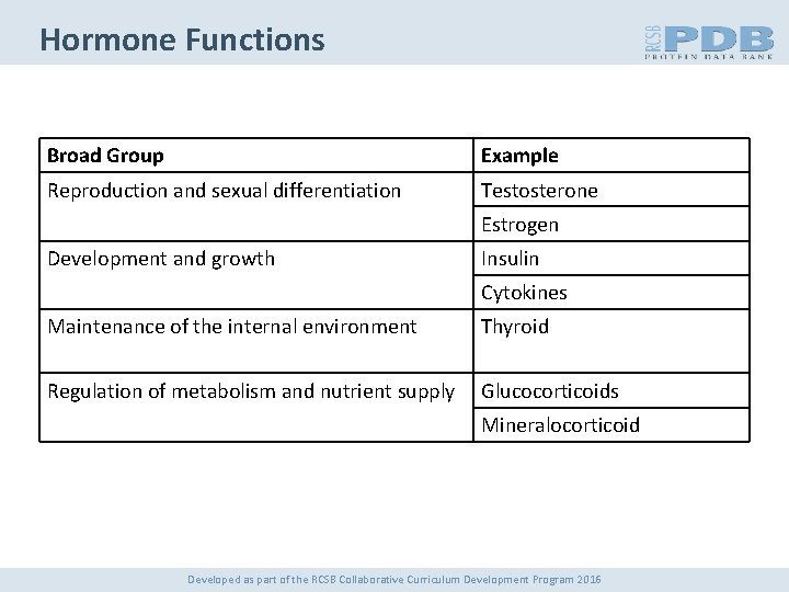 Hormone Functions Broad Group Example Reproduction and sexual differentiation Testosterone Estrogen Development and growth