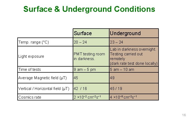 Surface & Underground Conditions Surface Underground 20 – 24 23 – 24 Light exposure